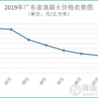 廣東省河砂價格連續(xù)3個月上漲，8月均價216元/方