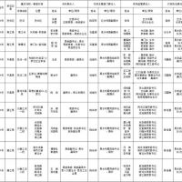 1181萬方砂石儲(chǔ)量，四川巴中公布10條重點(diǎn)河段采砂管理責(zé)任人