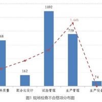 北京通報上半年預(yù)拌混凝土企業(yè)專項檢查情況 原材料合格率為95%