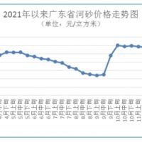 海砂每方272元 碎石最高下跌1.48%！廣東砂石價(jià)格窄幅波動(dòng)