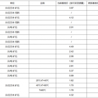 【上漲】大理巖增加0.83元/方！廣東韶關(guān)公布采礦權(quán)出讓收益市場(chǎng)基準(zhǔn)價(jià)征求意見稿